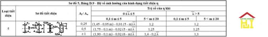 Khả năng chịu lực của thép chữ i
